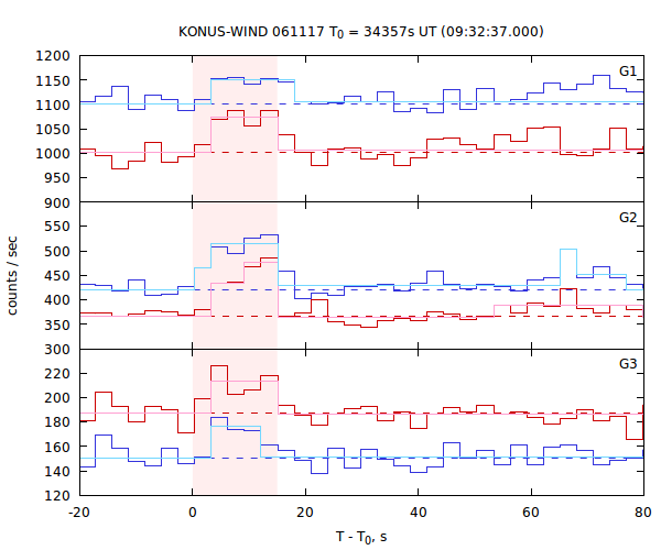 light curves