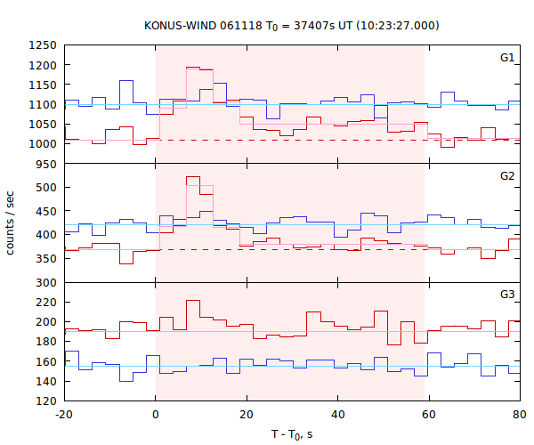 light curves