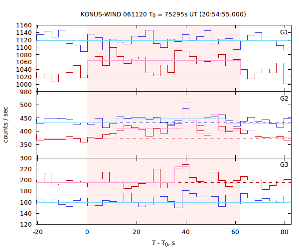 light curves