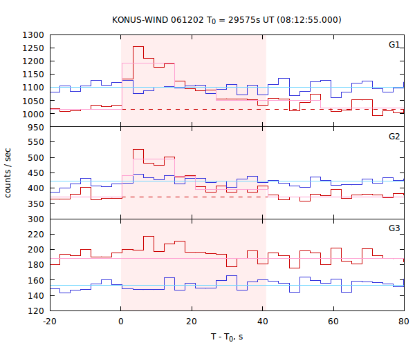 light curves