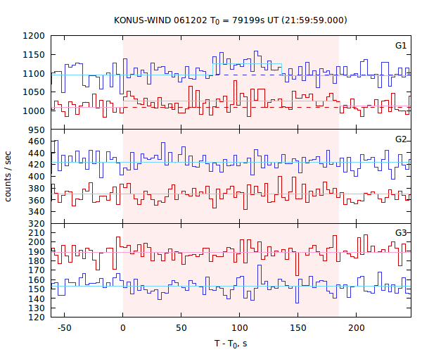 light curves