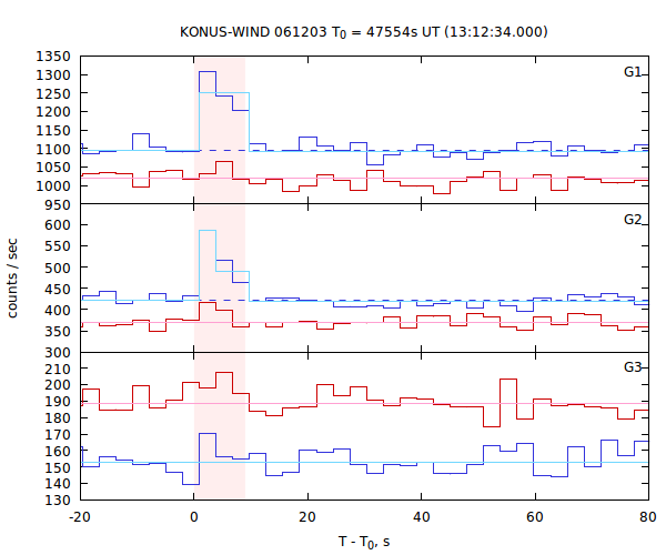 light curves