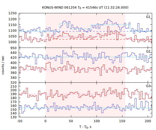 light curves