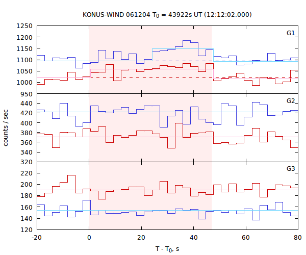 light curves