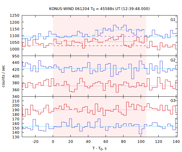 light curves