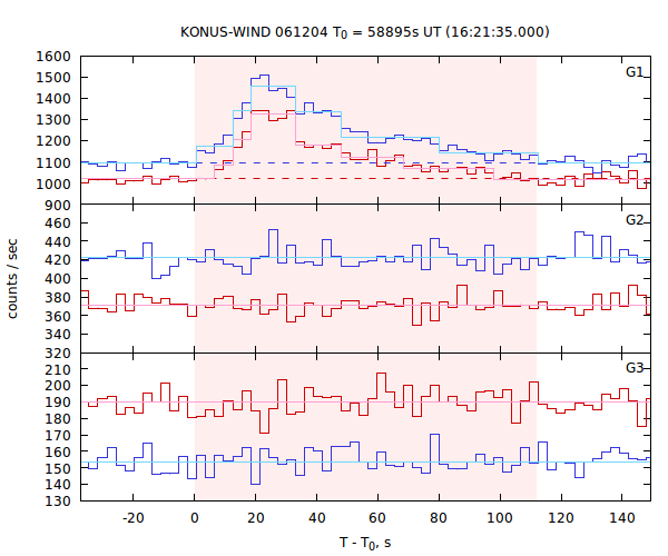 light curves