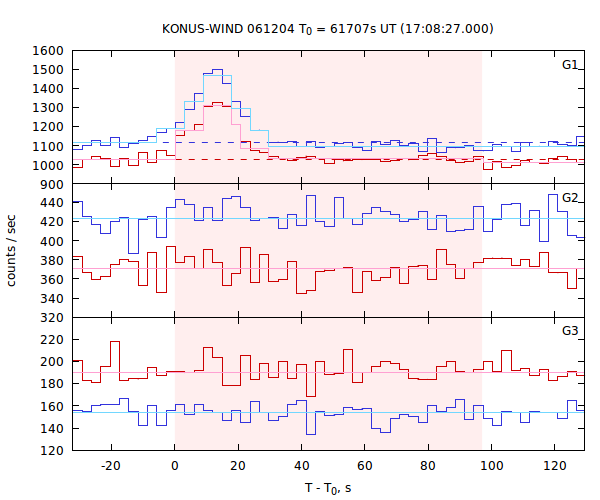 light curves