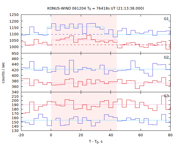 light curves