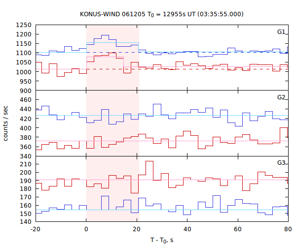 light curves