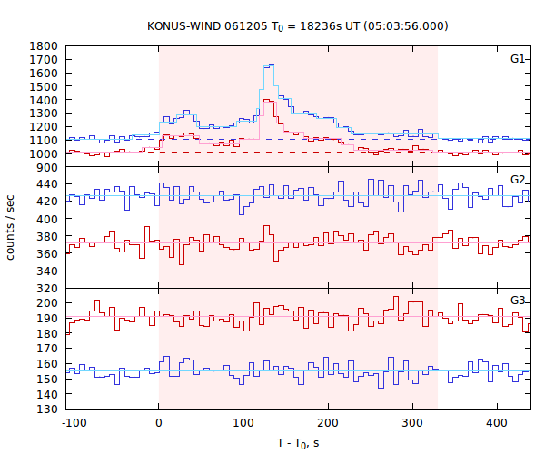 light curves