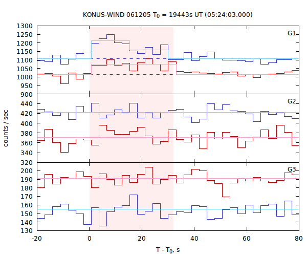 light curves