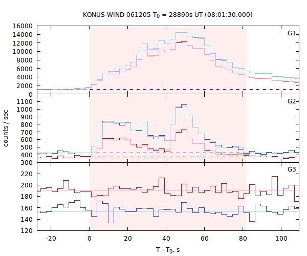 light curves