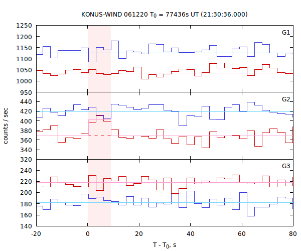 light curves