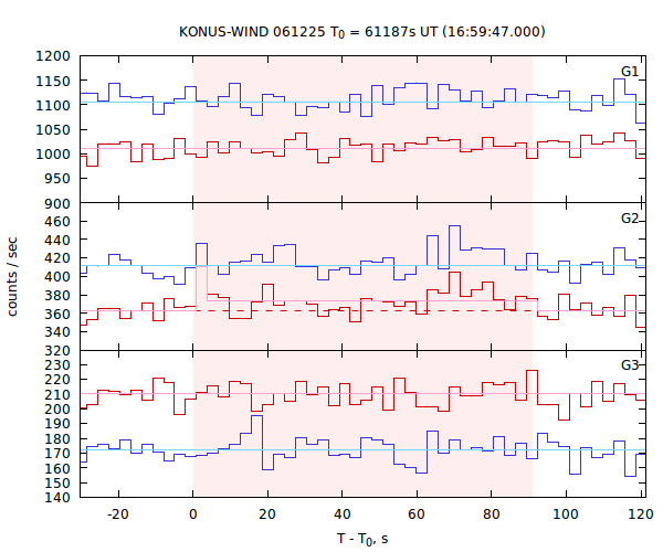 light curves