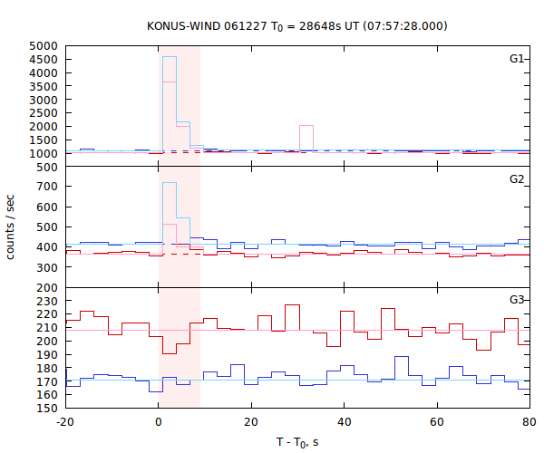 light curves