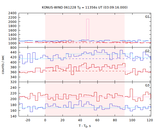 light curves