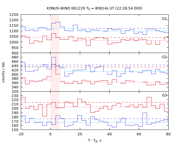 light curves