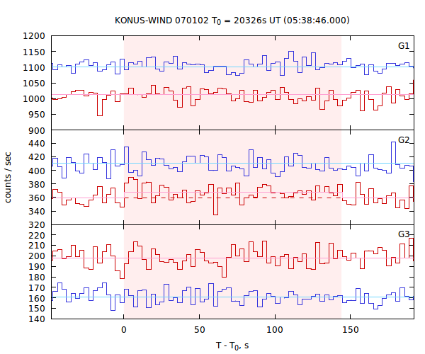 light curves