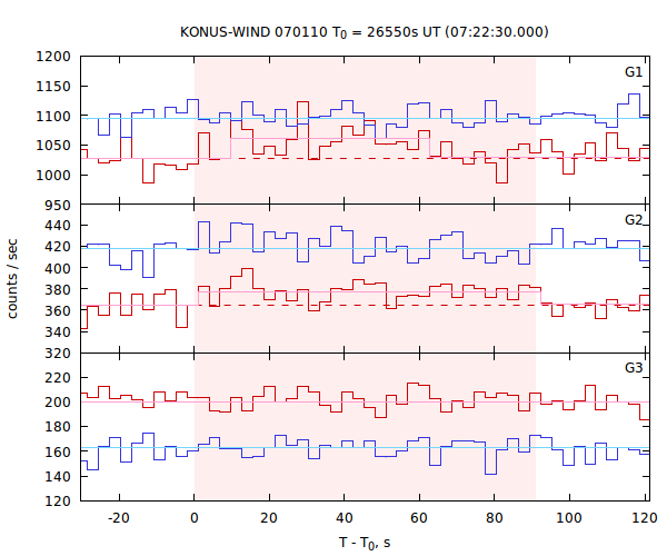 light curves