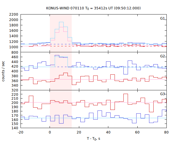 light curves