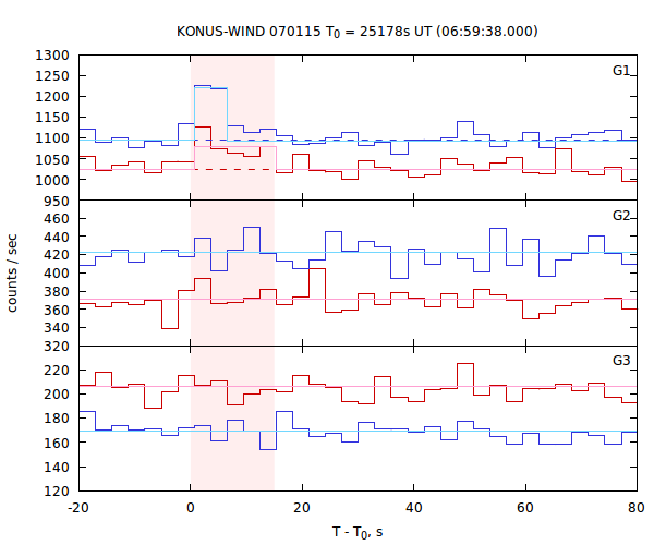 light curves