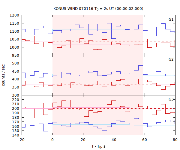 light curves