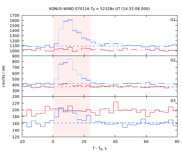 light curves