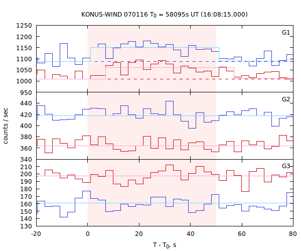 light curves