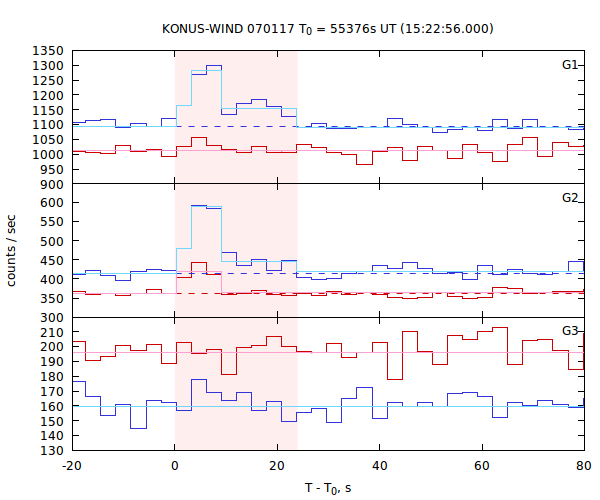 light curves