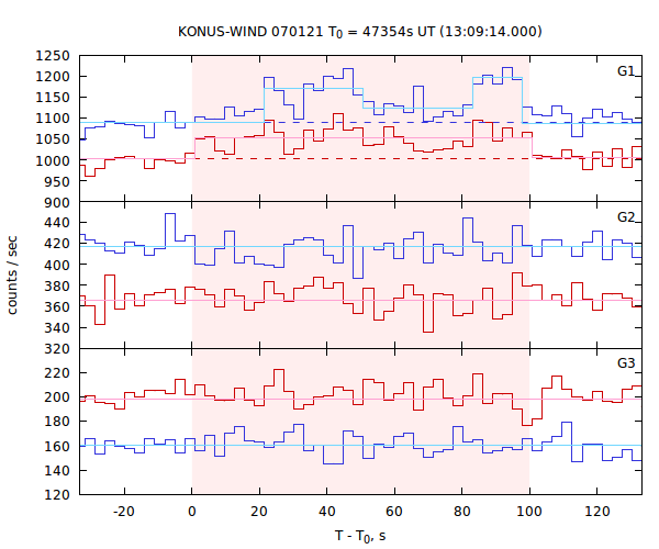 light curves