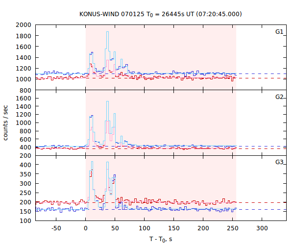 light curves