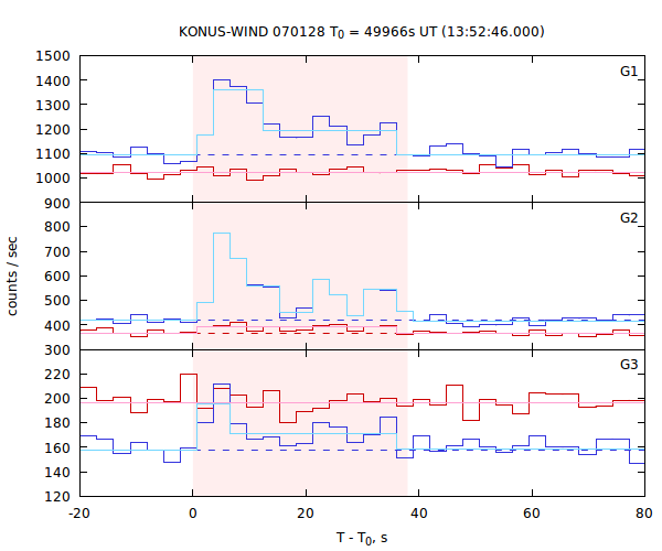 light curves