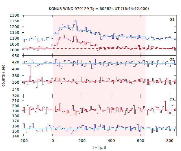 light curves