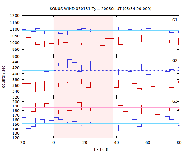 light curves