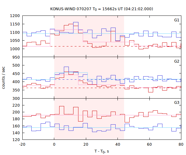 light curves