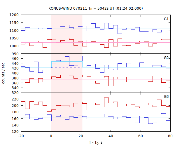 light curves