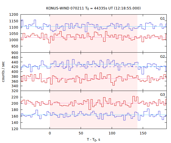 light curves