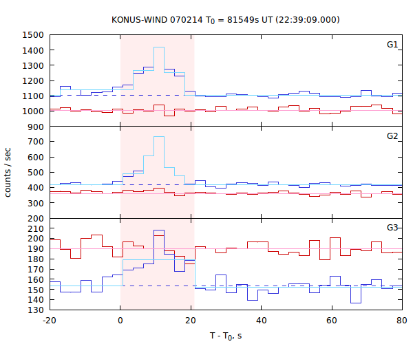 light curves