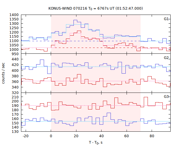 light curves