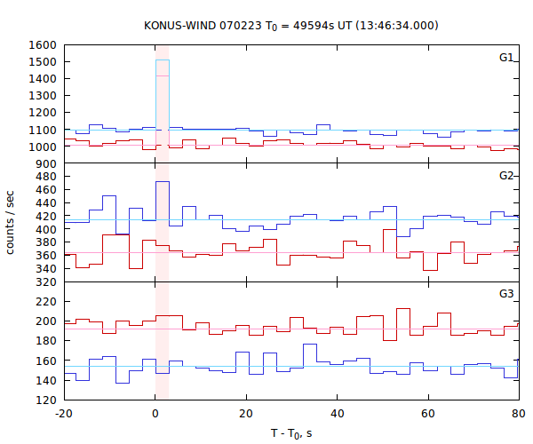 light curves