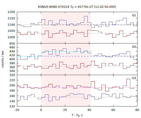 light curves