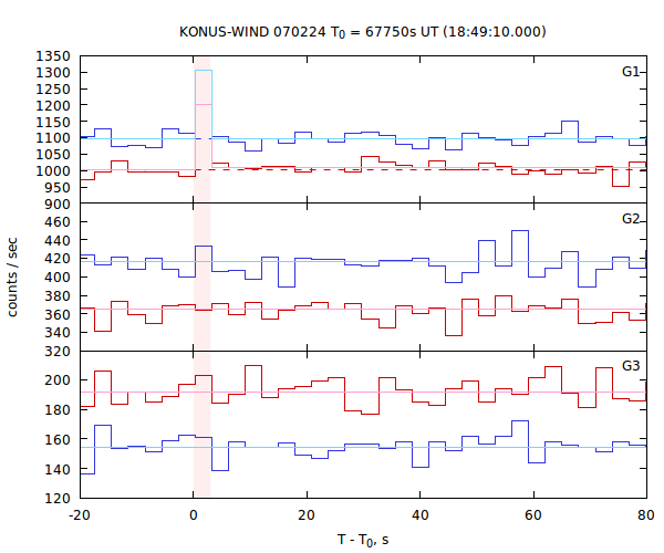 light curves