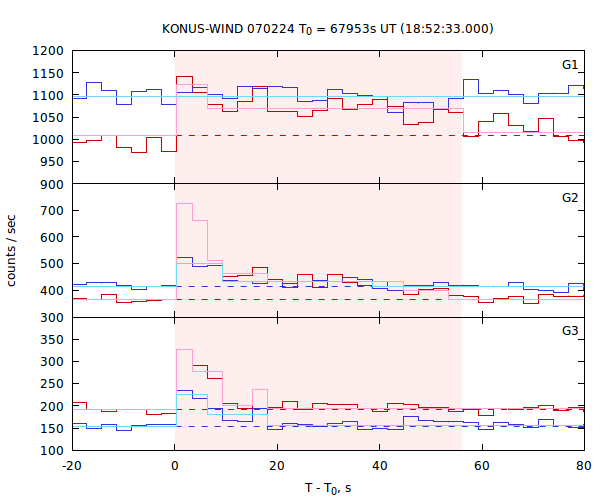 light curves