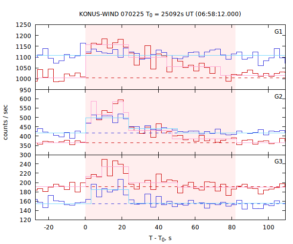 light curves