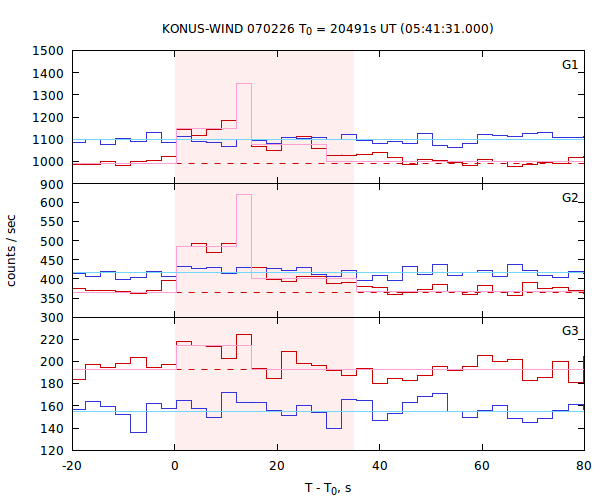 light curves