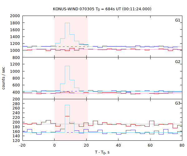 light curves