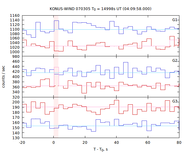 light curves