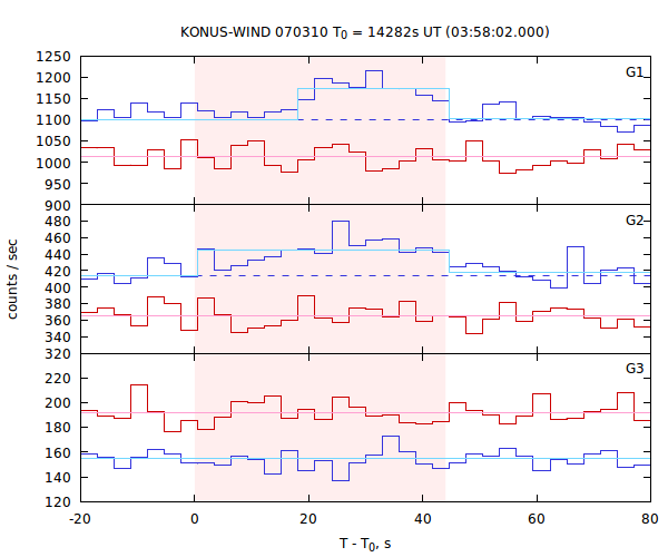 light curves