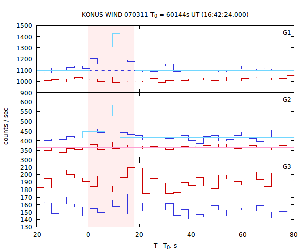 light curves