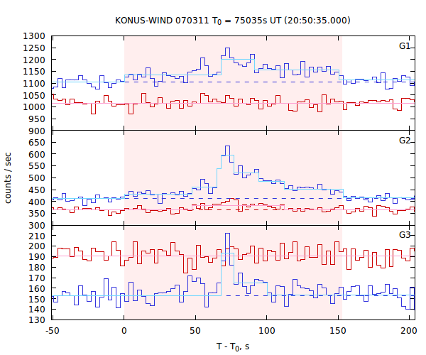 light curves